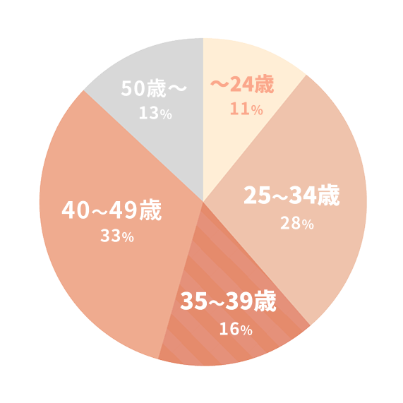 年齢グラフ