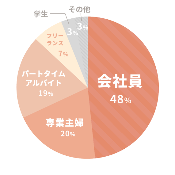 職業分布グラフ