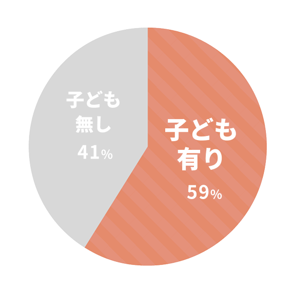 子どもの有無グラフ