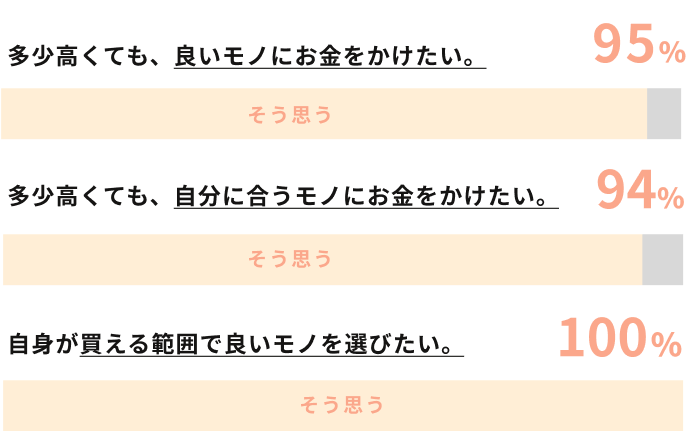 消費意識に関する調査