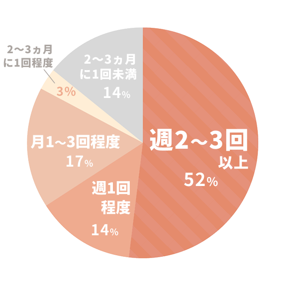 利用頻度グラフ