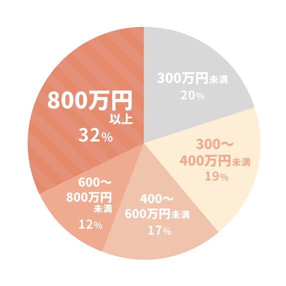 年収分布グラフ