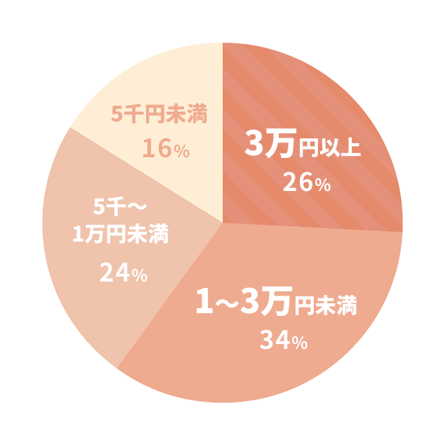 使えるお金