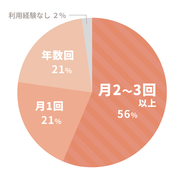 ネットショッピング頻度